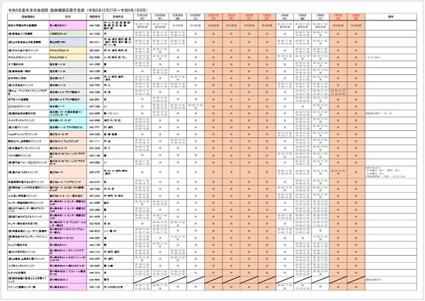 年末年始区内医療機関応需情報